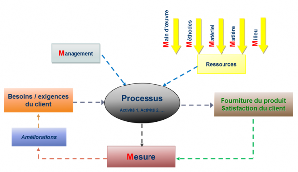 Représentation-dun-processus-600x346