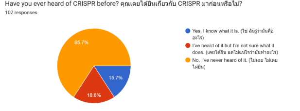 Figure 1b - CRISPR Awareness