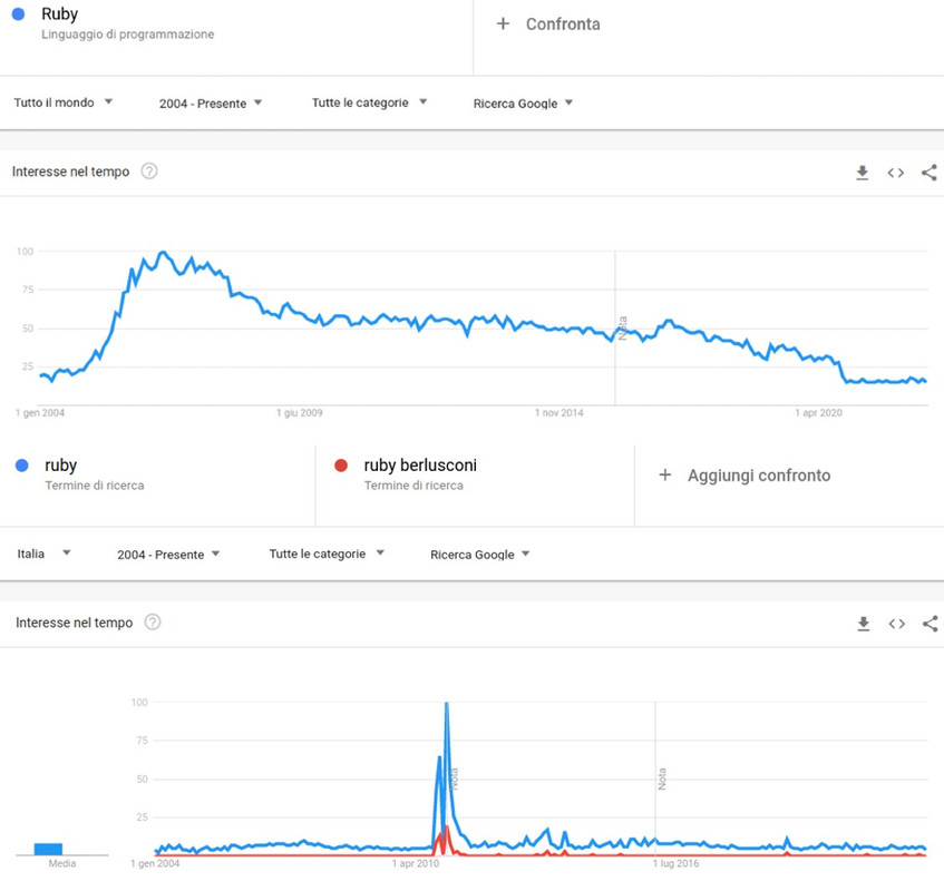 Ruby-Berlusconi-Google_Trends