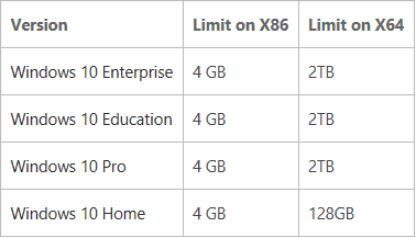 Question - Windows 10 32bit memory limitations | Hardware