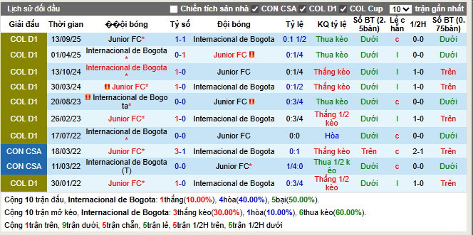 Thành tích đối đầu Internacional Bogota vs Junior