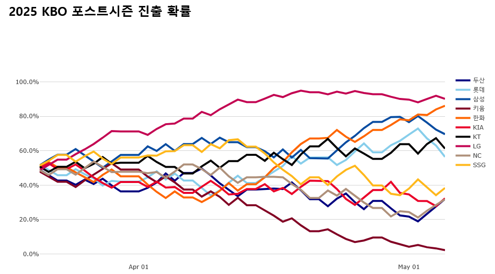 Screenshot-2025-05-06-at-21-25-39-KBO-PS-Odds-Graphs-2025