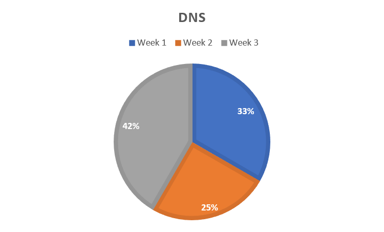 Pie chart of when the did not start withdrawals occurred, 33% occurred in week 1 (blue), 25% in week 2 (orange), 42% in week 3 (grey).