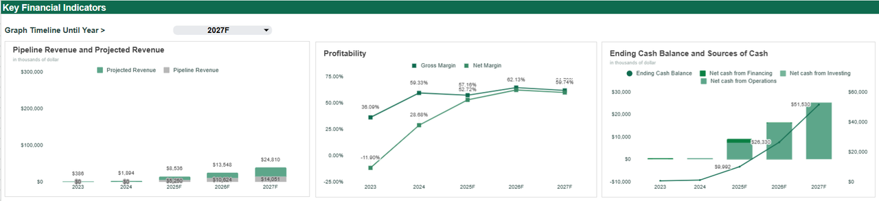 Key Financial Indicators