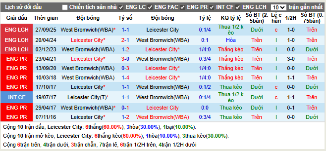 Thành tích đối đầu Leicester vs West Brom