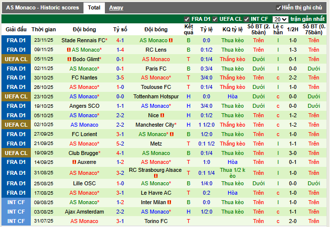 Phong độ gần đây Monaco