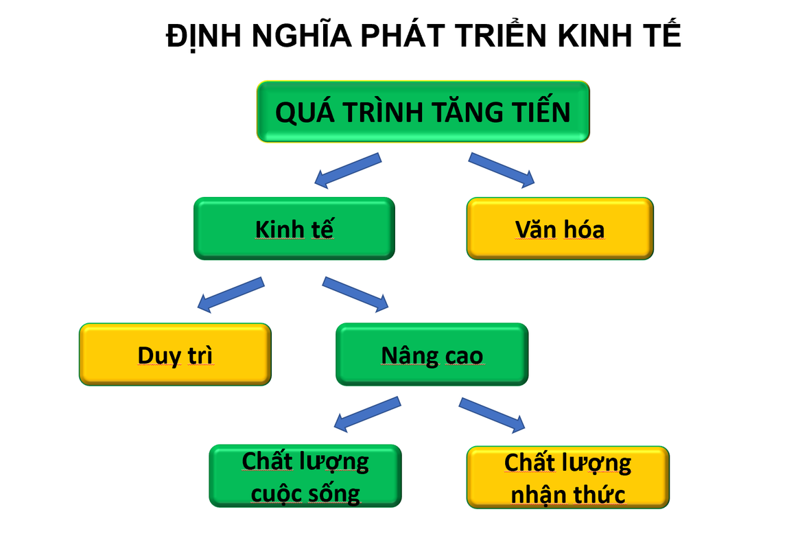 Định nghĩa phát triển kinh tế