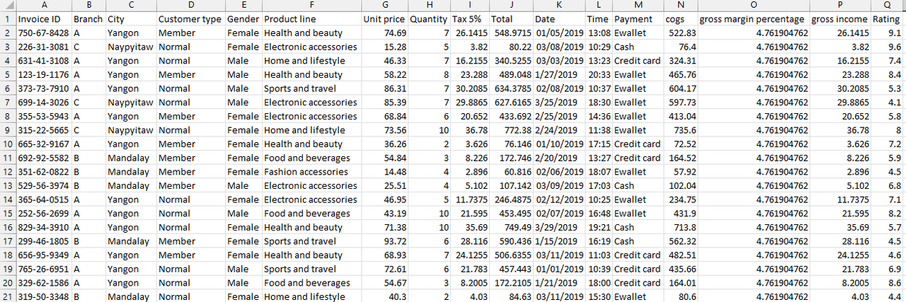 Raw Transaction Data Example Mujib Alawode | From Raw Sales Data to Business Intelligence: A Deep ...