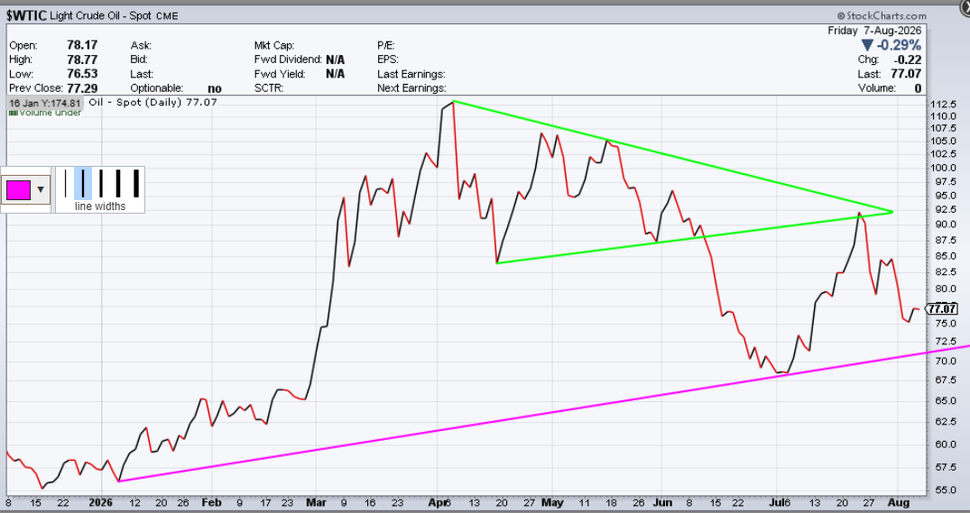 August-8-Crude-Triangle.png
