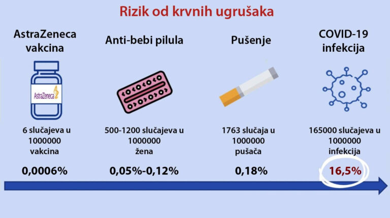 [Слика: Rizik-od-krvnih-ugrusaka-768x429.jpg]