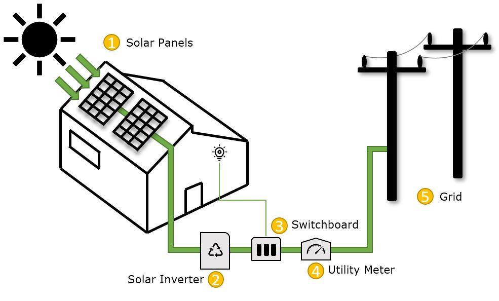 Solar Energy To A Project