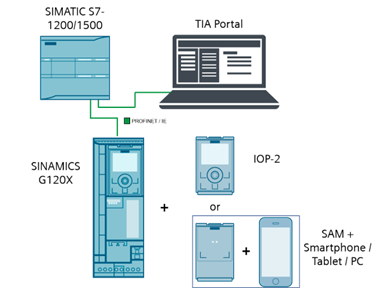 Speed Control of SINAMICS G120X with SIMATIC Speed Control of SINAMICS G120X with SIMATIC