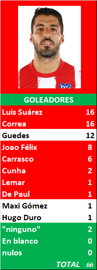 PORRA AL PARTIDO DE LA JORNADA (10ª Edición) TEMP. 2021-22 (2ª Parte) - Página 8 Goleadores-22