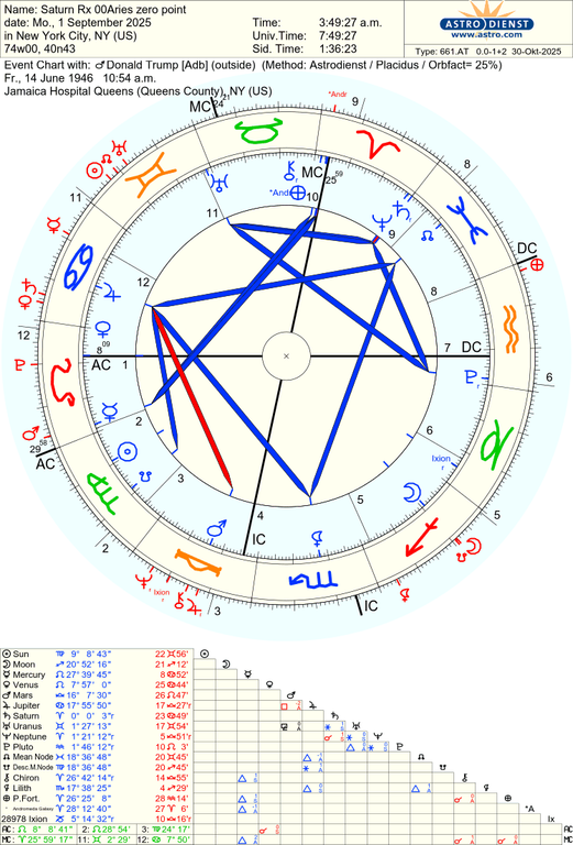 astro 661at saturn rx 00aries zero point donald trump adb 61640 427509