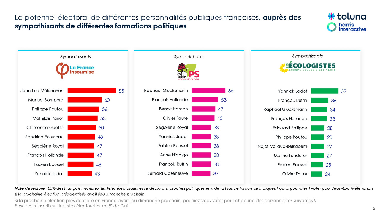 02 - Le potentiel électoral de différentes personnalités publiques françaises, auprès des sympathisa