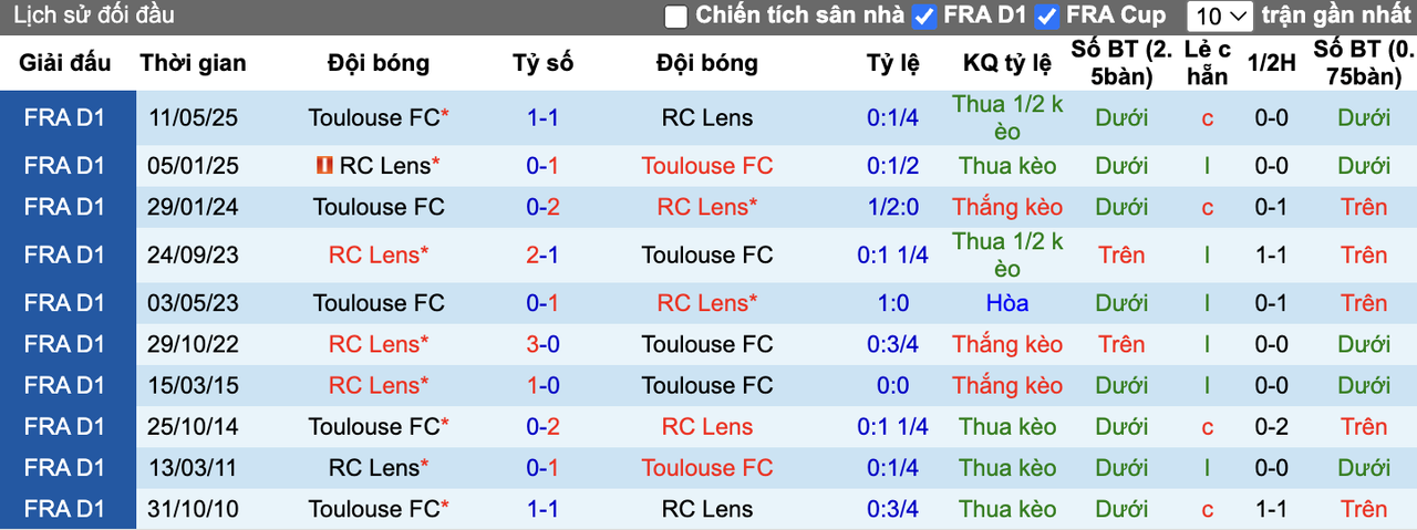 Thành tích đối đầu Toulouse vs RC Lens