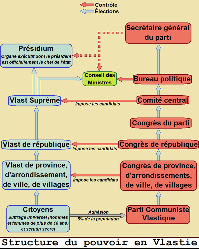 Structure du pouvoir en Vlastie