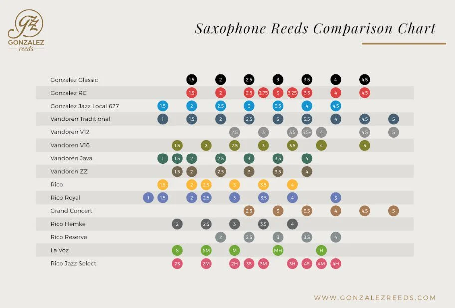 Gonzalez Saxophone Reeds Comparison Chart