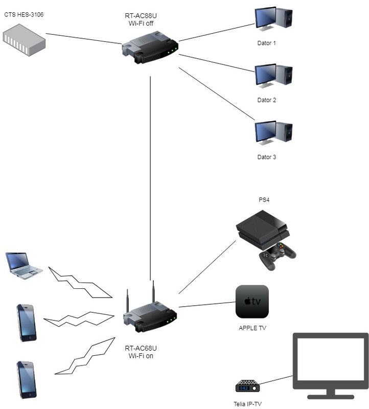 Så här får du Telia IPTV att fungerar på ASUS routers utan annan  utrustning. - Nätverk och uppkoppling - Sidan 25