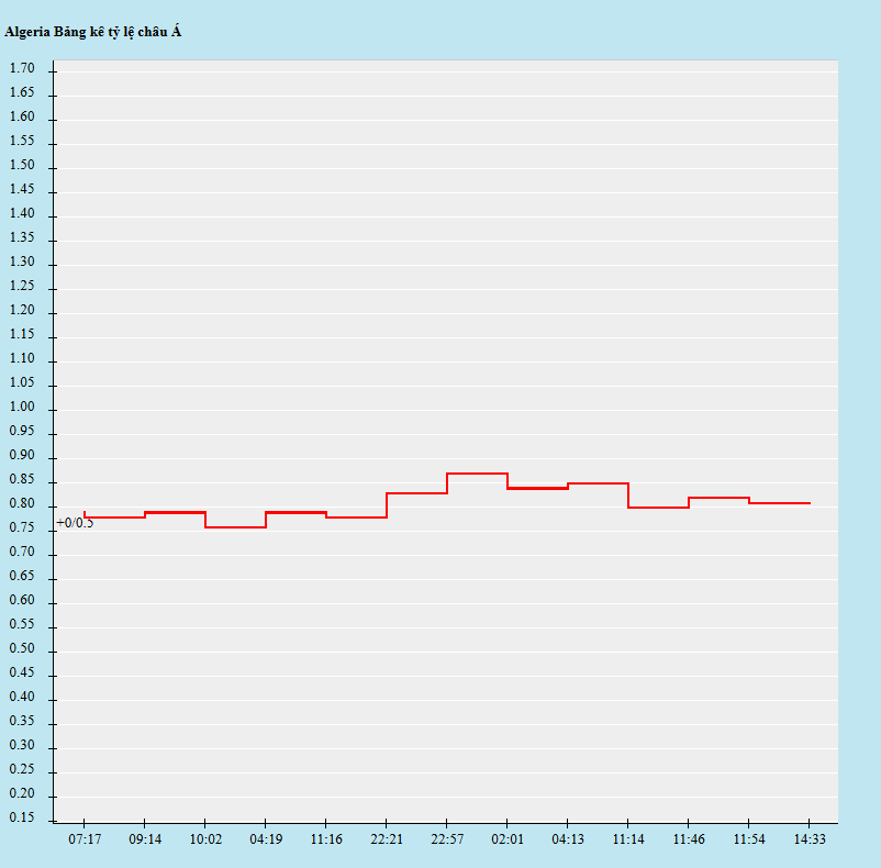 Biến động kèo châu Á