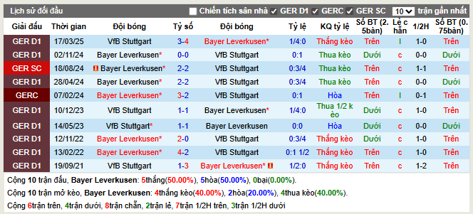 Thành tích đối đầu Leverkusen vs VfB Stuttgart