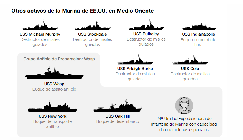 Estados Unidos ha fortalecido su posición militar... - Israel declaración Estado de Guerra y consecuencias Viajes