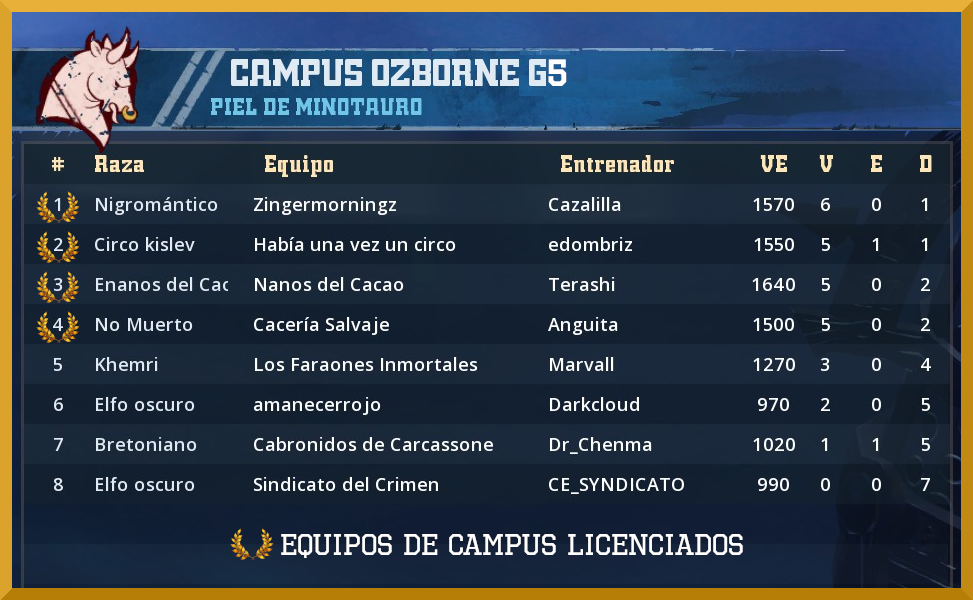 17º Campus Ozborne - Equipos Licenciados Campus-Ozborne-17-Licenciados-Grupo-5