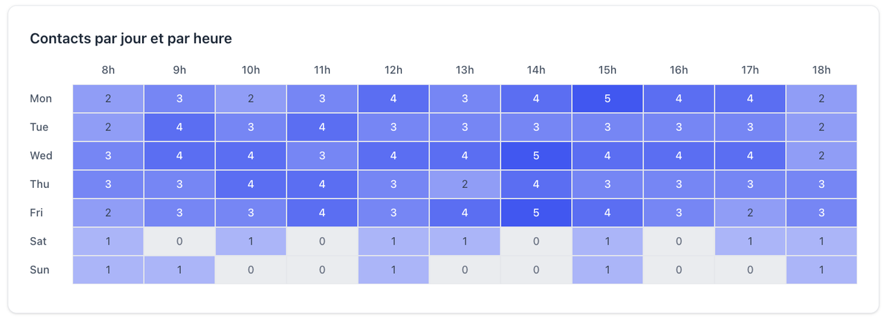 Analyse comportementale