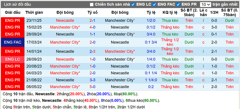 Thành tích đối đầu Newcastle vs Man City