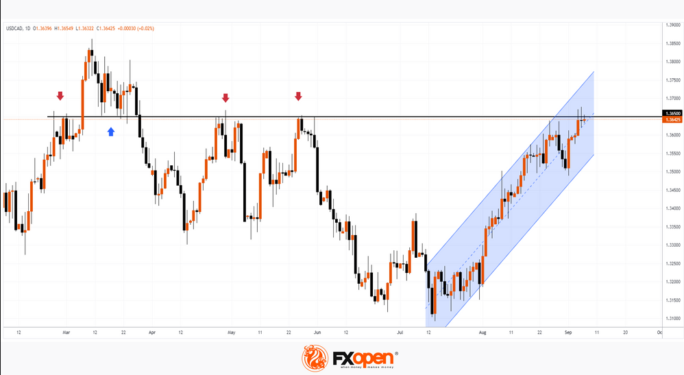 FXOpen Daily Analytics forex and crypto trading - Page 21 USDCAD-792023