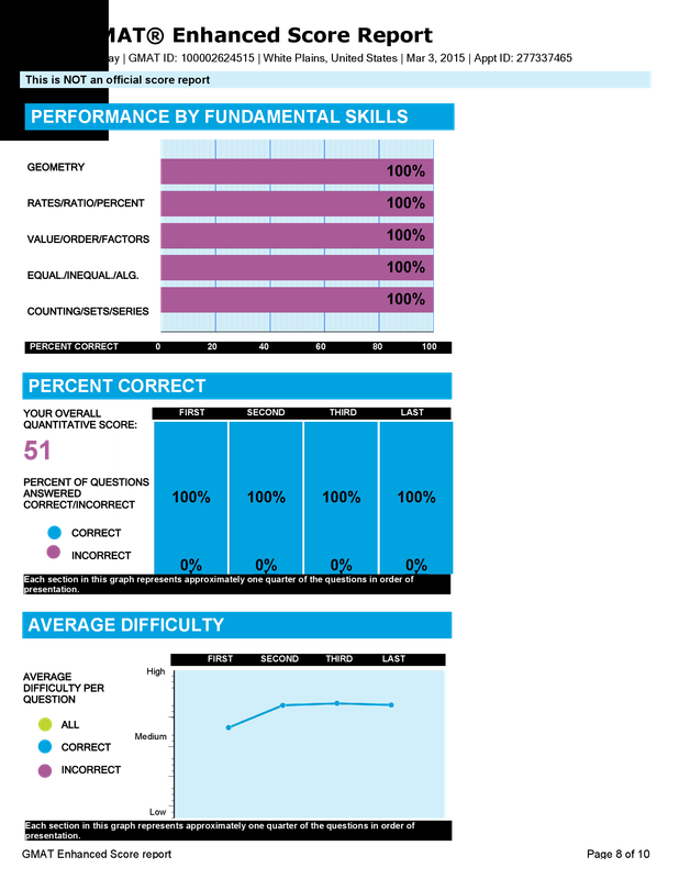 680 to 730 in 2 months Scoring GMAT 700+ using data and hyper