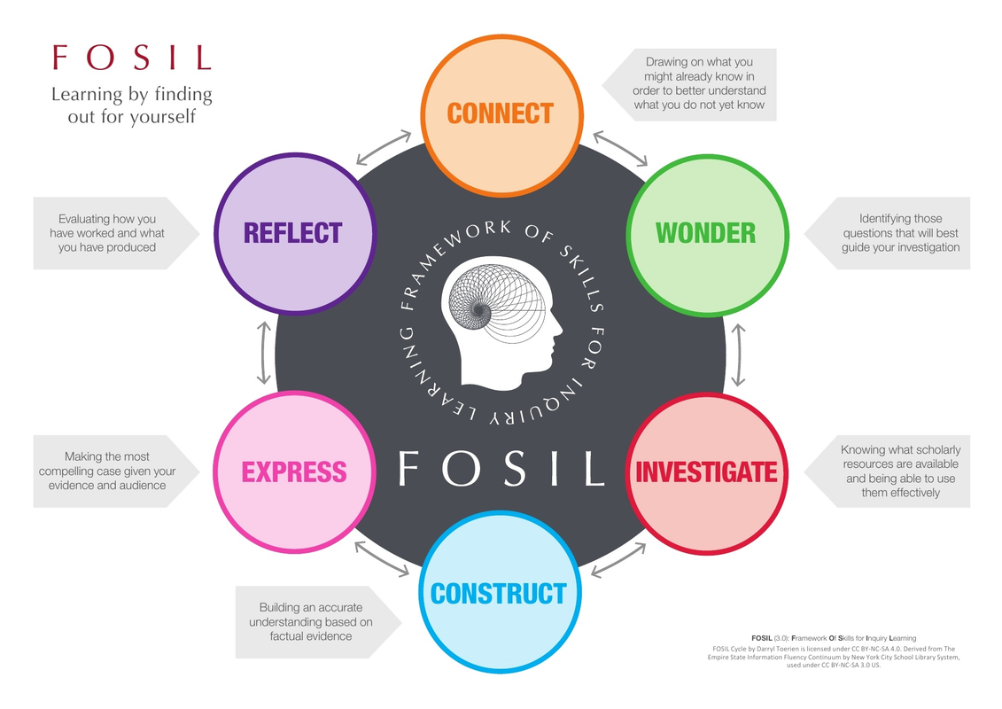 FOSIL-Cycle