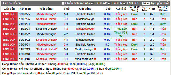 Thành tích đối đầu Sheffield United vs Middlesbrough