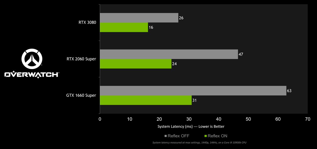 nvidia-reflex-overwatch-ptr-system-latency-performance-chart.png