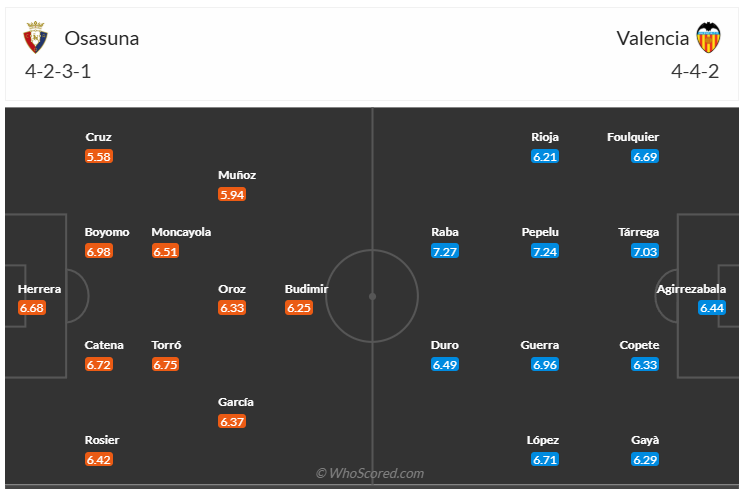 Đội hình dự kiến Osasuna vs Valencia