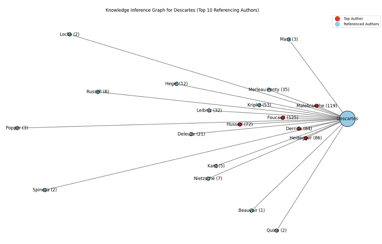 Philosophical influence network