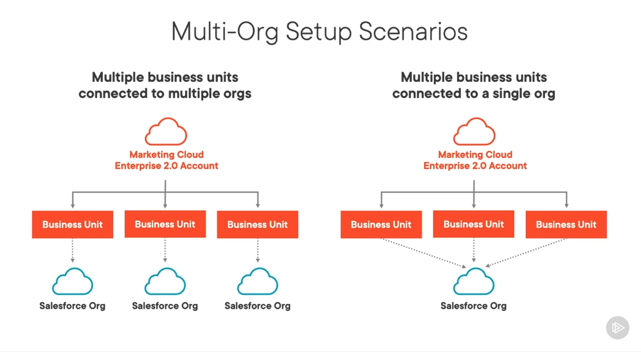 LinkedIn Installing and Managing Salesforce Marketing Cloud Connect