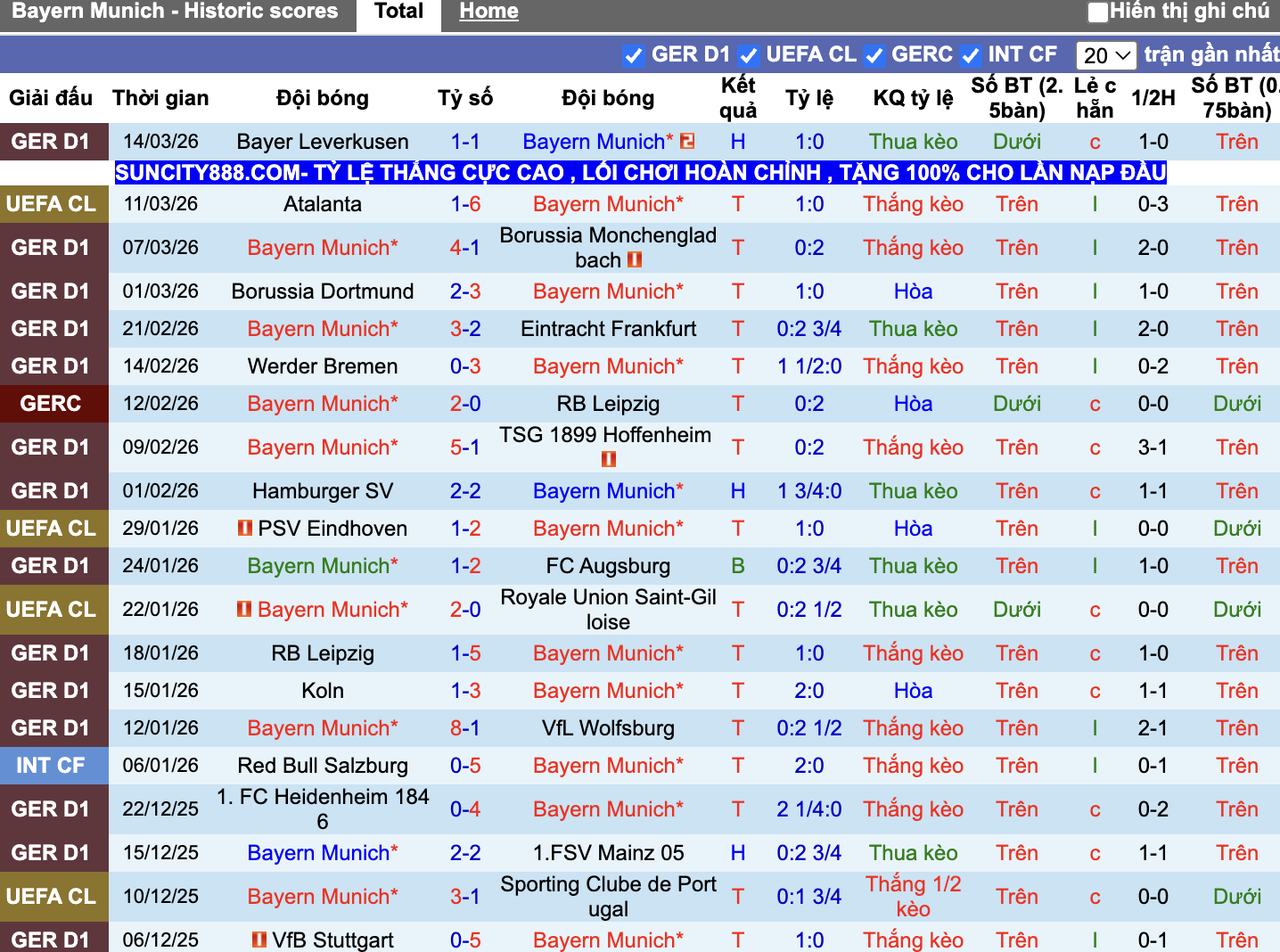 Phong độ Bayern Munich