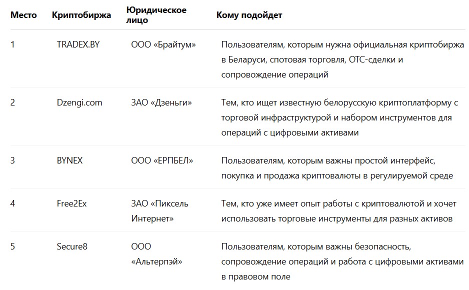 рейтинг криптобирж