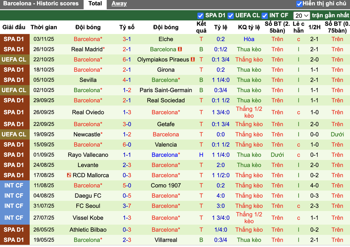 Phong độ Barcelona