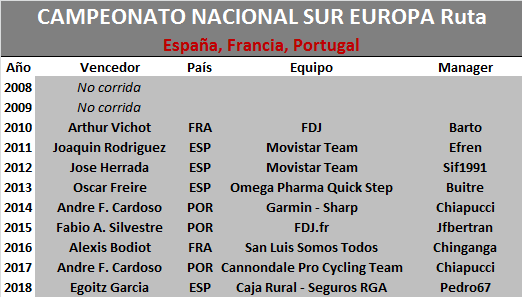 Campeonatos Nacionales Sur-Europa