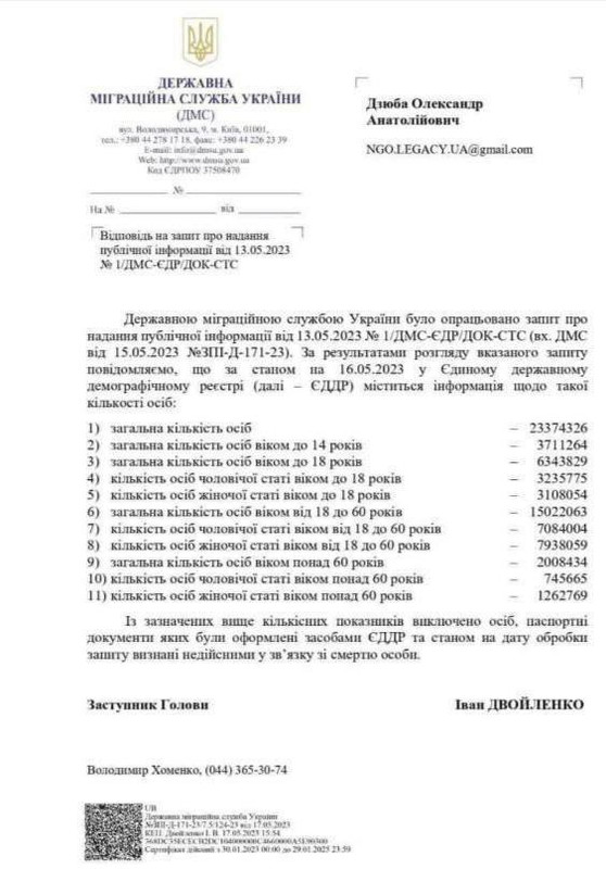 Okrainos gyventojų sumažėjo nuo 52 iki 23 mln