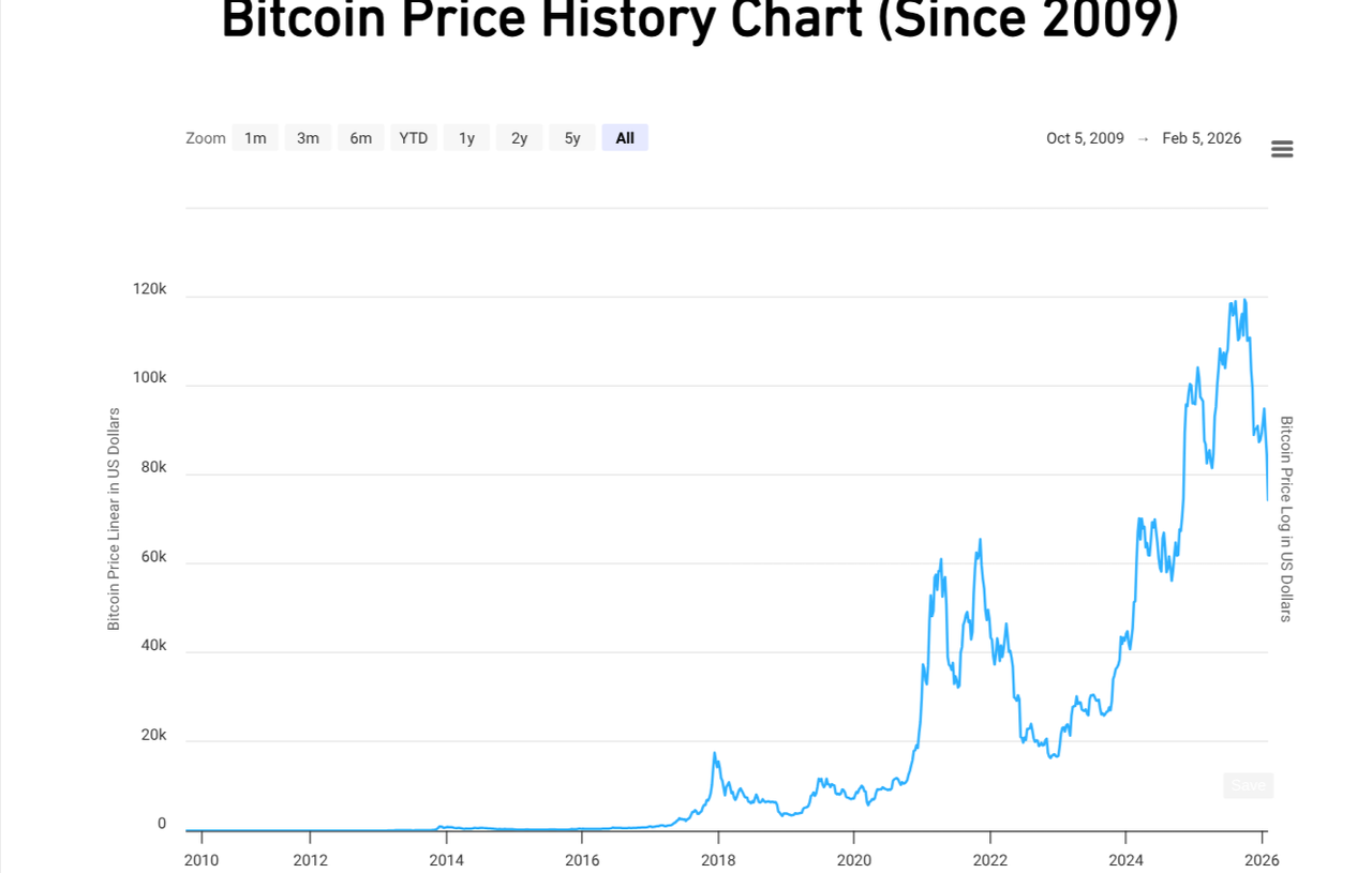 Bitcoin-Price-History-Chart-2009-2010-to