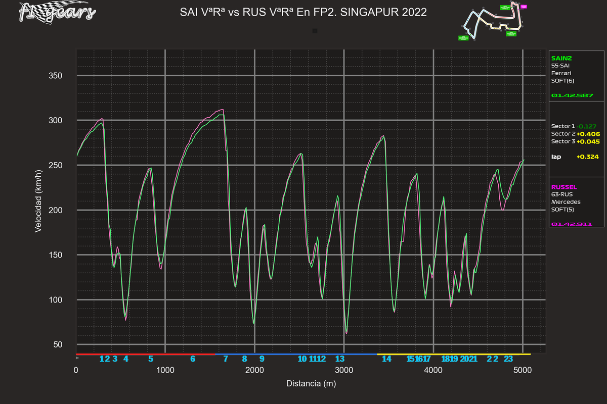 2022_17_FP2-SAI VªRª-RUS VªRª_S_tel_sect_curv