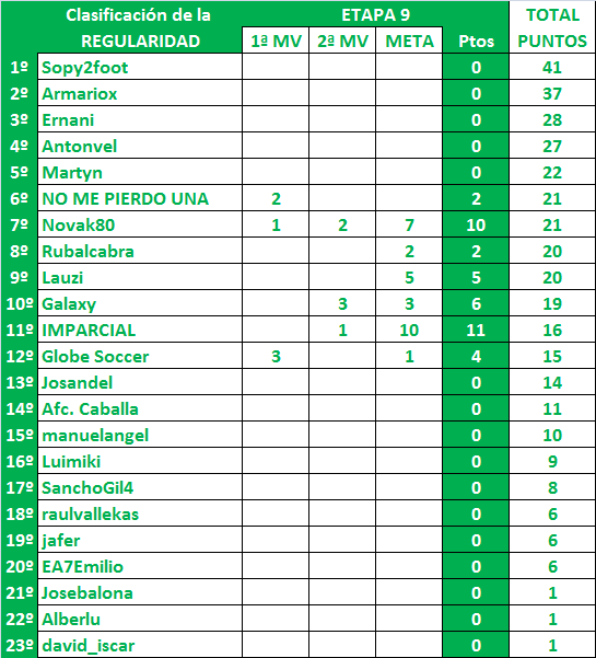 LA MEGA QUINIELA (14ª Edición) - Temporada 2023-24 (1ª parte) - Página 28 General-09-Regularidad