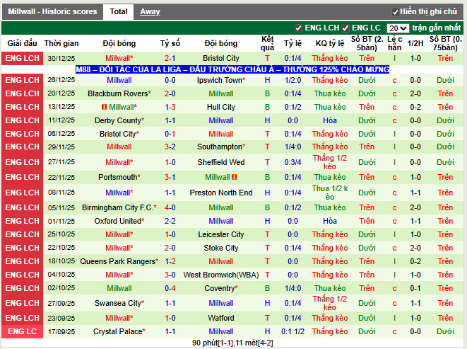 Phong độ gần đây Millwall