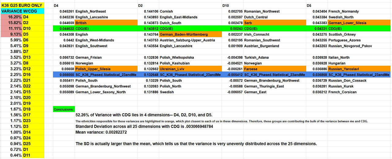 VARIANCE K36 CDG SCPHSTAT