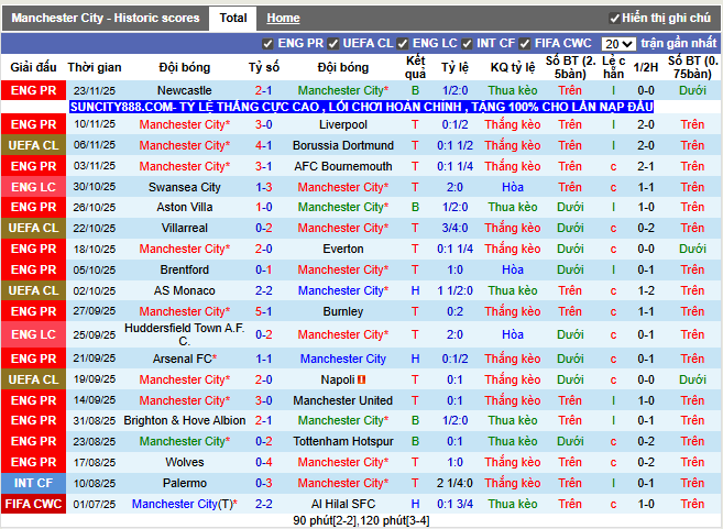 Phong độ gần đây MC