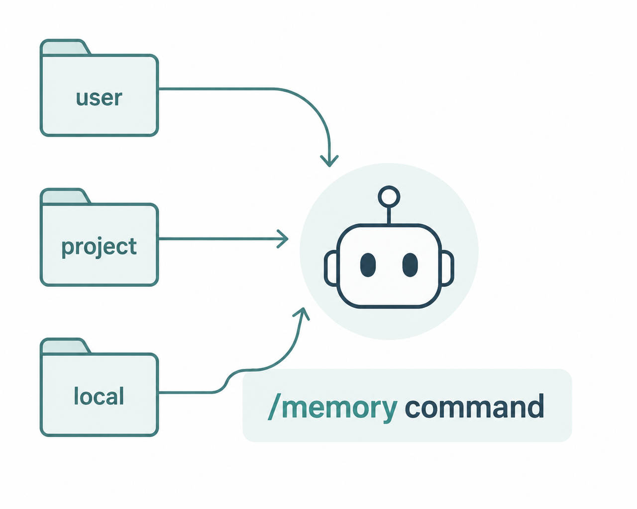 Claude Code CLAUDE.MD configuration hierarchical memory diagram