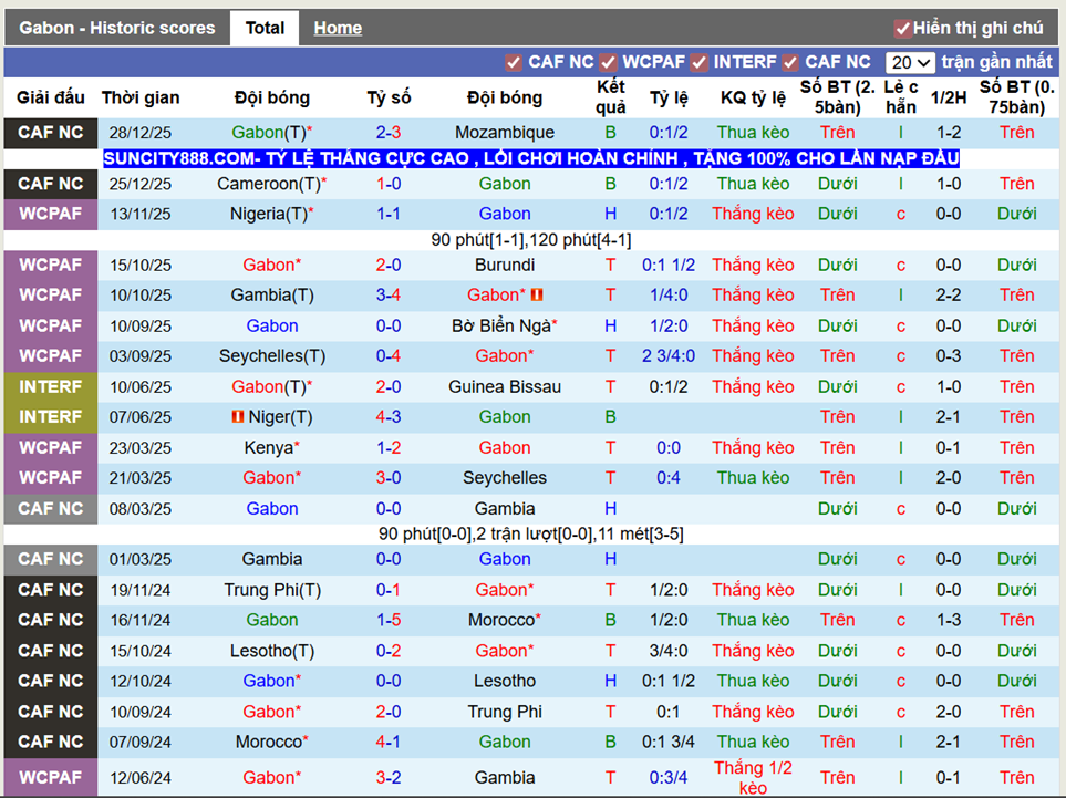 Phong độ gần Gabon